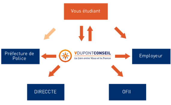Le changement de statut et la Direccte