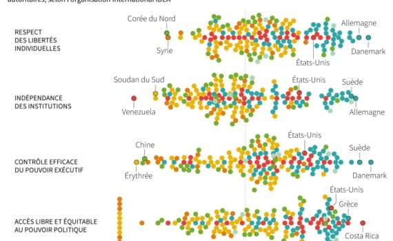 Les Etats-Unis pour la première fois « démocratie en recul », selon un rapport de référence sur la démocratie dans le monde