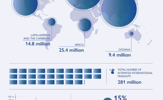 Le nombre de migrants internationaux a augmenté malgré le Covid