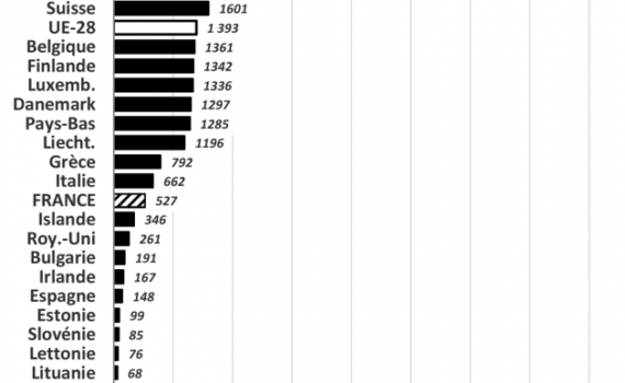 Immigration en France : voici ce que révèle la dernière enquête « Trajectoires et origines »
