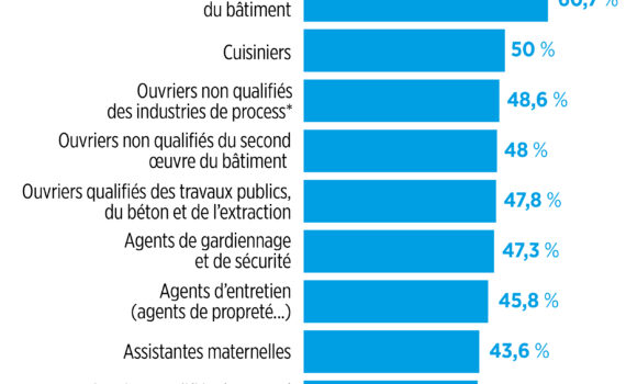 Selon l’Insee, 50% des cuisiniers franciliens et 61% des employés de maison sont immigrés