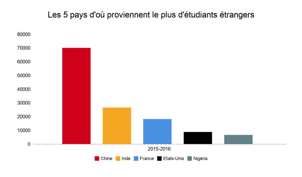 De plus en plus d’étudiants venant d’Afrique francophone acceptés au Canada