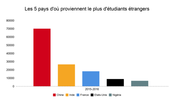De plus en plus d’étudiants venant d’Afrique francophone acceptés au Canada