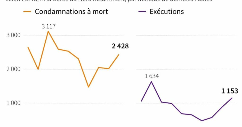 Le nombre d’exécutions au plus haut dans le monde depuis 2015, selon Amnesty International