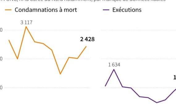Le nombre d’exécutions au plus haut dans le monde depuis 2015, selon Amnesty International